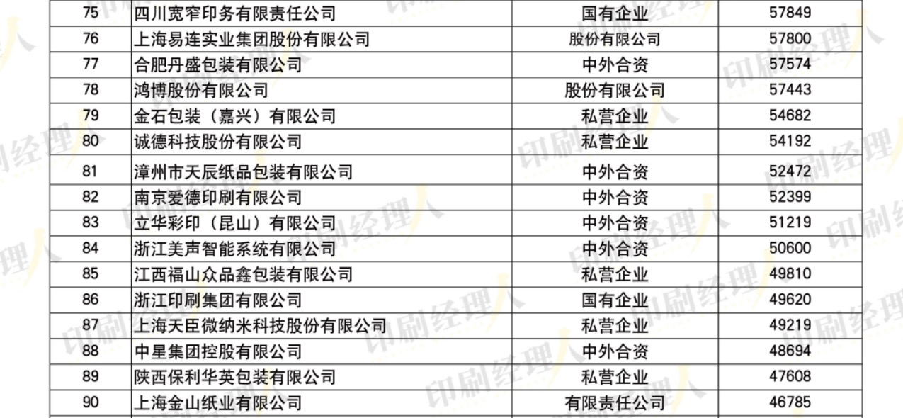 發(fā)榜啦！“2022中國(guó)印刷包裝企業(yè)100強(qiáng)”完整榜單發(fā)布